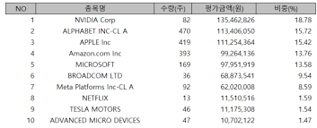 매그니피센트7 ETF 주식 및 종목 (코스피 상장 미국 빅테크 ETF) : 네이버 블로그