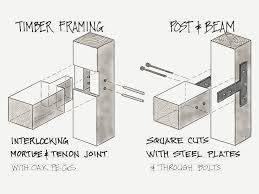 The builder, kmi builders, recently won a master builders association award for best use of structural timber for this. Post And Beam Construction Vs Timber Frame Construction