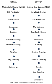 Tencel Process Optimization In Conventional Cotton
