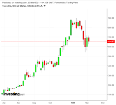 Check spelling or type a new query. Tesla Buy Or Sell The Stock After A 27 Plunge From Its Record High Investing Com