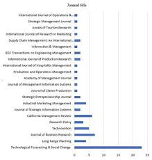 Log10(30) = +1.5 icds = 11.0. Frontiers The Digital Transformation Of Business Model Innovation A Structured Literature Review Psychology
