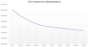 In reality, the fall in the oil futures price truly exemplifies what can happen to an asset, oil, whose demand is based on consumption which in turn is influenced by other external factors. Understanding Price And Basis Of A Futures Contract Binance Blog