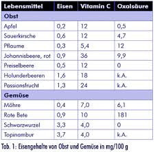Sind Rote Safte Gute Eisenlieferanten Ugb Gesundheitsberatung