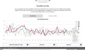 Lediglich zwischen den kw 13 und 18 (also ende märz bis anfang mai) lässt sich eine statistisch signifikante. Ubersterblichkeit Alterer Menschen Ubersteigt Zahl Der Covid 19 Todesfalle Rpoth At Blog