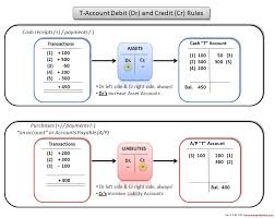 Accounting Debit And Credit Rules Chart Accounting Accounting Classes Accounting Education