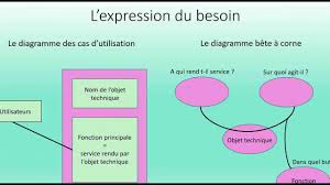 Technologie Bete A Cornes Diagramme Des Cas D Utilisation Youtube