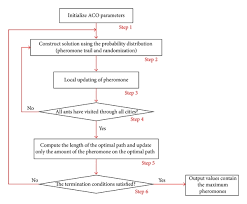 Flow Chart Of The Ant Colony Optimization Download