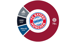 V., commonly known as fc bayern münchen, fcb, bayern munich, or fc bayern, is a german professional sports cl. Stockholders Fc Bayern Munich