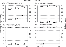 sampling strategies for assessing lameness injuries and