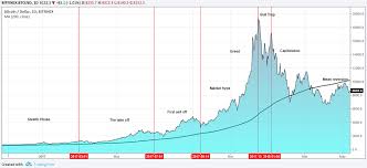 Bitcoins is a better aspect of gold to be invested in. See How To Identify And Trade Stock Market Bubbles