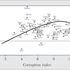 Relationship Between Corruption And Economic Growth Download Scientific Diagram