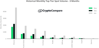 According to new construct's analysis, to be worth $100 billion coinbase's revenue would need to reach 1.5x the combined 2020 revenues of two of the most. January 2021 Cryptocurrency Exchange Review From Cryptocompare Bitmex Blog