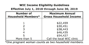 Idaho Wic Announces New Income Guidelines East Idaho News