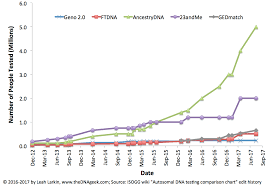 Genealogical Database Sizes August 2017 Update The Dna Geek