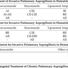 Aspergillosis is the name given to a wide variety of diseases caused by fungal infections from species of aspergillus. Pdf Treatment Of Aspergillosis