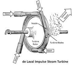 Electricity Generation Using Steam Turbines