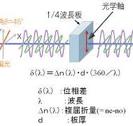 波長板 | 光学技研