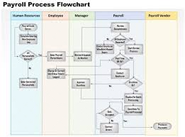 Payroll Process Adp Payroll Process Flowchart