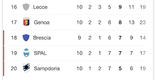 Bảng xếp hạng serie a mới nhất. Báº£ng Xáº¿p Háº¡ng Va Káº¿t Quáº£ Vong 11 Giáº£i Bong Ä'a Y 2019 Má»›i Nháº¥t Thá»i Ä'áº¡i