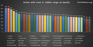 Back in december 2016, the track made history as the most popular song on the platform and the. Spotify All Time Most Streamed Artists As Of 2019 Chartmasters