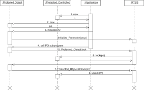Follow along to check the. Supporting Lock Based Multiprocessor Resource Sharing Protocols In Real Time Programming Languages Lin 2013 Concurrency And Computation Practice And Experience Wiley Online Library