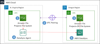 File servers are commonly found in enterprise settings, such as company networks, but they are also used in schools, small organizations, and even home networks. How To Replicate Amazon Fsx For Windows File Server Data Across Aws Regions Aws Storage Blog