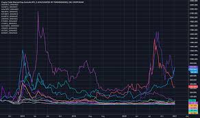 S3.tradingview.com the charts below show total market capitalization of bitcoin, ethereum, litecoin, xrp and other crypto assets in usd. Total2 Index Charts And Quotes Tradingview