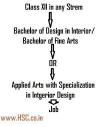 Interior Designer As A Career Course After 12th Std Hsc Board Hsc Higher Secondary Education Website Most of the reputed design firms and houses in india require a minimum qualification of a diploma/bachelor's degree in interior design to hire the best.