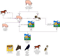 Thibonenglish Animal Farm Unit