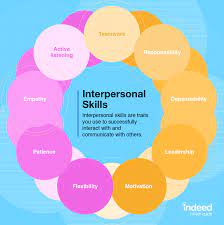 Interpersonal Skills: Definitions, Examples And How To Improve | Indeed.com