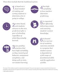 In Pursuit Of Equality A Framework For Equity Strategies In Competency Based Education Https Www Competency Based Education Competency Based Fixed Mindset