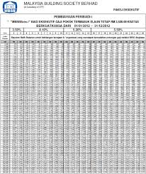 Cara menyemak baki pinjaman perumahan dari kerajaan lppsa. Semak Baki Pinjaman Peribadi Mbsb Jadual Pinjaman Peribadi Cimb Cash Plus Personal Loan 2020 Malaysia Building Society Berhad Mbsb Diasaskan Dalam Tahun 1950 Ksaidet