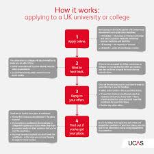 Applying For University Ucas University Student Finance Student Ucas Application Process How To Apply For U How To Apply Uk Universities University