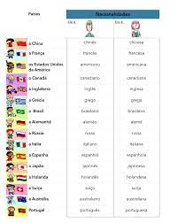 Existen diferentes patrones en las terminaciones para saber cómo decir las nacionalidades a partir te dejamos con un listado de países y nacionalidades en inglés agrupados por terminaciones, para. Paises E Nacionalidades Portuguese Lessons Portuguese Language Learn Portuguese