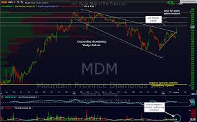 Mdm Update Right Side Of The Chart