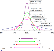 Margin Of Error Wikipedia