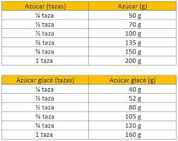 Tabla de medidas y equivalencias en cocina. Tablas De Conversion De Medidas Que Se Usan En Cocina Y Reposteria