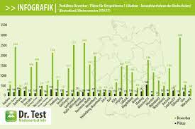Check spelling or type a new query. Kleine Stadte Ganz Gross Ortspraferenzen Beim Auswahlverfahren Der Hochschulen Dr Test Medizin Eignungstests
