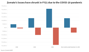 Indian food delivery startup zomato on wednesday filed for an initial public offering, ushering a new era for tech unicorn startups in the world's second largest internet market after years of. 4sz 7136bf7gzm