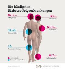 Aber auch bei kinder und jugendliche nimmt der anteil von zuckerkrankheit zu. Volkskrankheit Diabetes