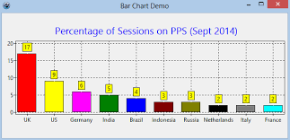 Pp4s Displaying Data In A Chart