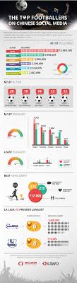 Chinese Netizens And Their Love Affair With European Footballers On Weibo Infographic Chinese Social Media Social Media Infographic Social Media