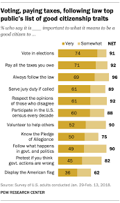 9 The Responsibilities Of Citizenship Pew Research Center