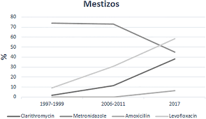En mi página encontrarás frases que te ayudarán. Frontiers Phenotypic And Genotypic Antibiotic Resistance Patterns In Helicobacter Pylori Strains From Ethnically Diverse Population In Mexico Cellular And Infection Microbiology