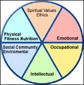 The six dimensions of health are physical, social, mental, emotional, spiritual and environmental. Dimensions Of Wellness Roger Williams University