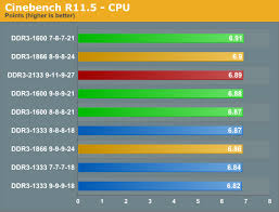 Sandy Bridge Memory Scaling Choosing The Best Ddr3 Cheap