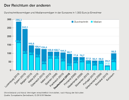 Unsere mitarbeiter spüren in ganz deutschland > schlecht erkennbare verkehrsschilder auf und dokumentiert sie, damit aus dadurch sinkt das medianeinkommen. Durchschnittsvermogen In Portugal Hoher Als In D Das Portugalforum