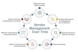 System risk management considers the additional insured provision an important condition to be stated on the certificate, especially with regards to our. Guide To Vendor Risk Assessment Smartsheet