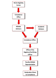 ncaa certification university of houston