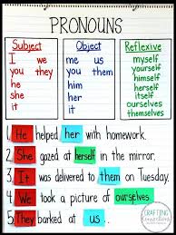 This Pronouns Anchor Chart Activity Is Designed For Elementary Students Who Are Being In Pronoun Anchor Chart Interactive Anchor Charts Classroom Anchor Charts